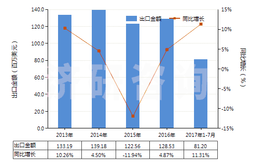 2013-2017年7月中國加強或與紡織材料合制硫化橡膠管(不帶附件、硬質橡膠除外)(HS40093100)出口總額及增速統(tǒng)計